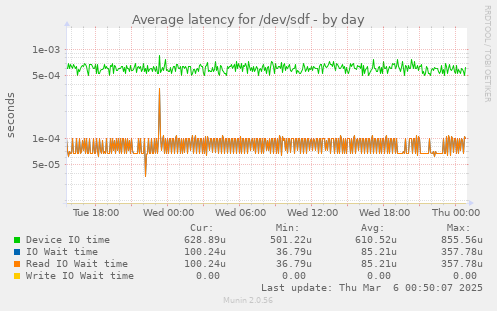 Average latency for /dev/sdf