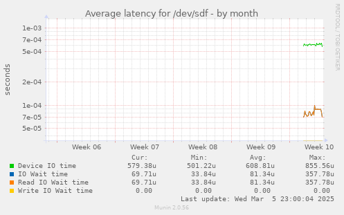 Average latency for /dev/sdf