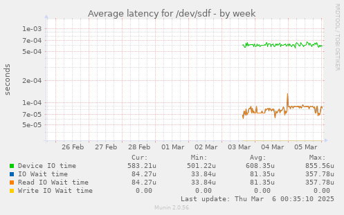 Average latency for /dev/sdf