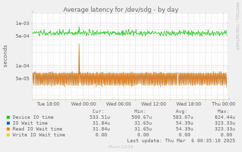 Average latency for /dev/sdg