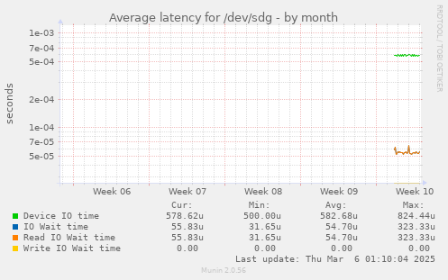 Average latency for /dev/sdg