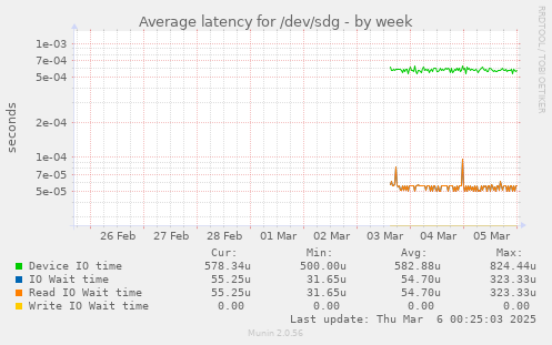 Average latency for /dev/sdg