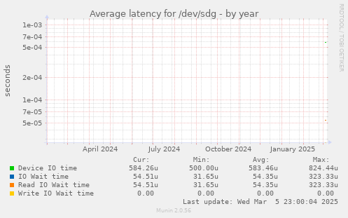 Average latency for /dev/sdg