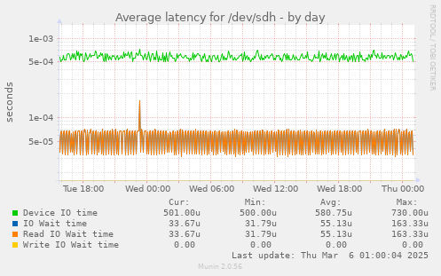 Average latency for /dev/sdh