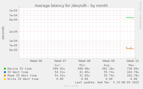 Average latency for /dev/sdh