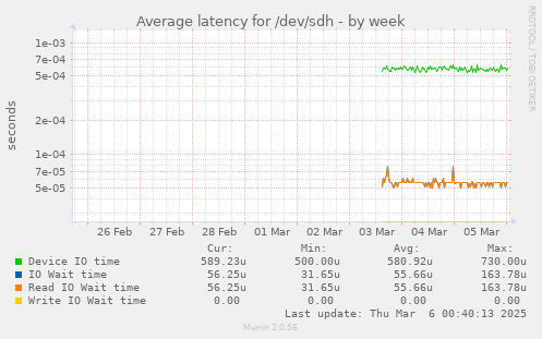 Average latency for /dev/sdh