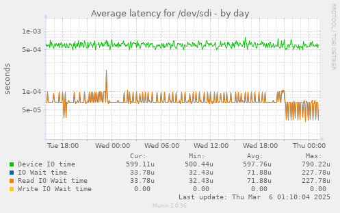 Average latency for /dev/sdi