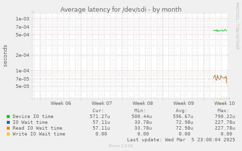 Average latency for /dev/sdi