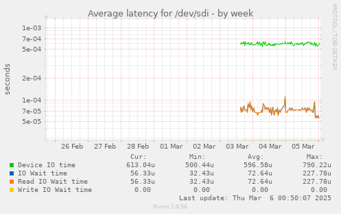 Average latency for /dev/sdi