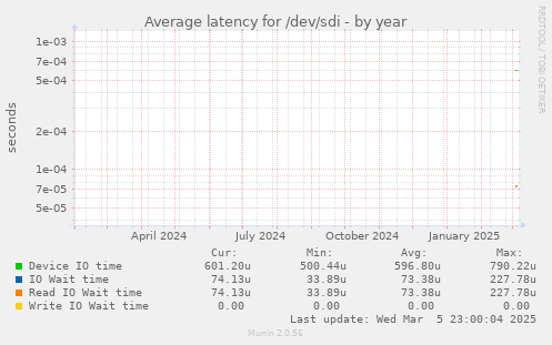 Average latency for /dev/sdi