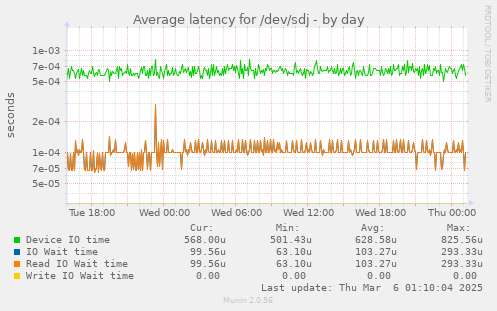 Average latency for /dev/sdj