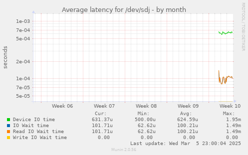 Average latency for /dev/sdj