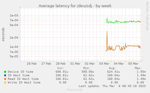 Average latency for /dev/sdj