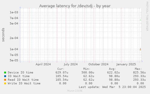 Average latency for /dev/sdj