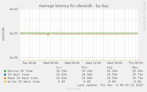 Average latency for /dev/sdk