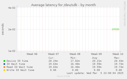 Average latency for /dev/sdk