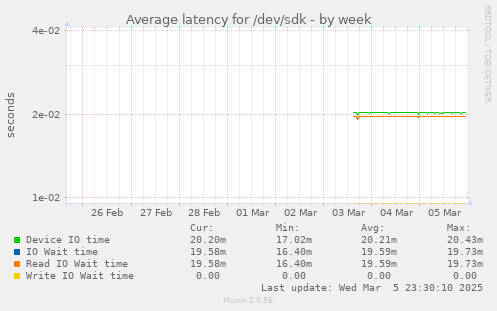 Average latency for /dev/sdk