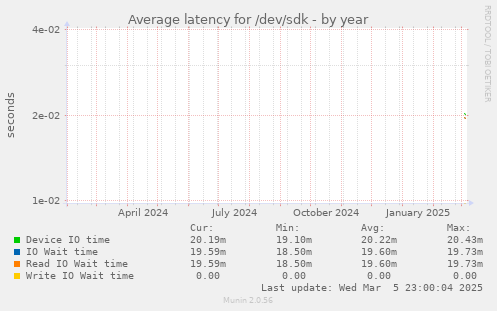 Average latency for /dev/sdk