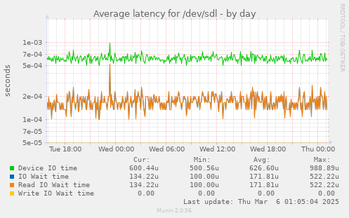 Average latency for /dev/sdl