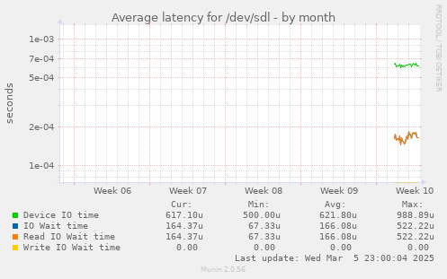 Average latency for /dev/sdl