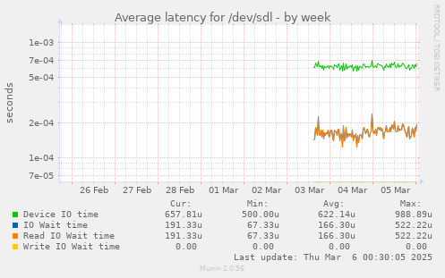 Average latency for /dev/sdl