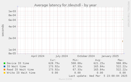 Average latency for /dev/sdl