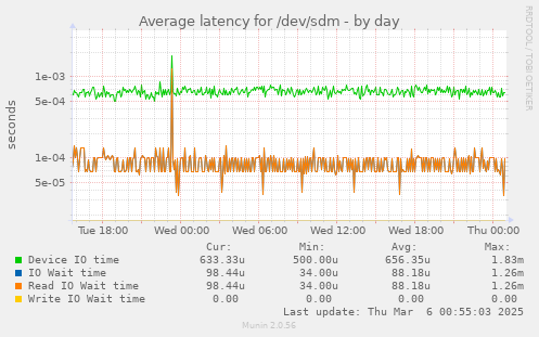 Average latency for /dev/sdm