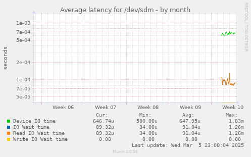 Average latency for /dev/sdm