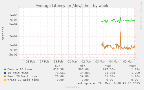 Average latency for /dev/sdm