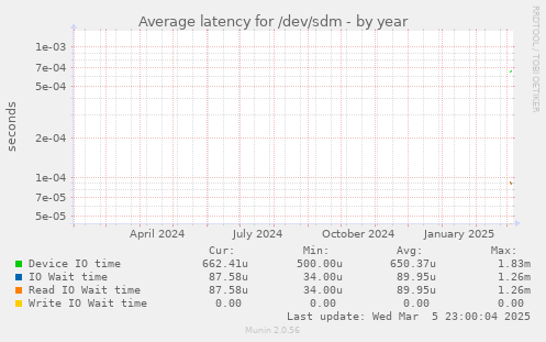 Average latency for /dev/sdm