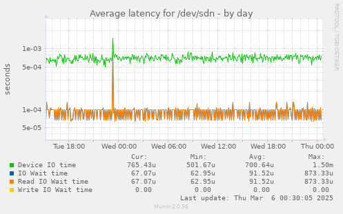 Average latency for /dev/sdn