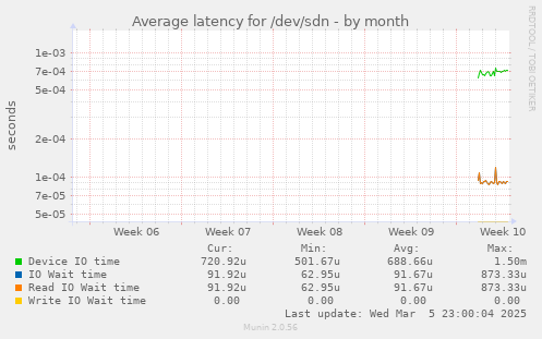 Average latency for /dev/sdn