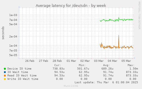 Average latency for /dev/sdn