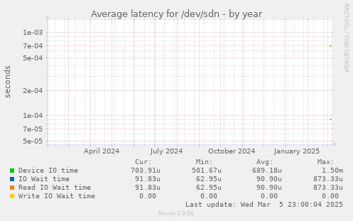 Average latency for /dev/sdn