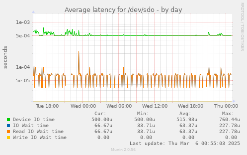 Average latency for /dev/sdo