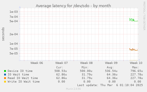 Average latency for /dev/sdo