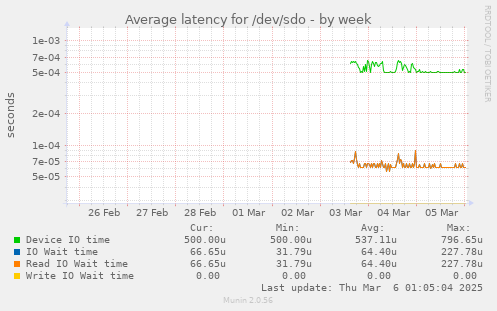 Average latency for /dev/sdo