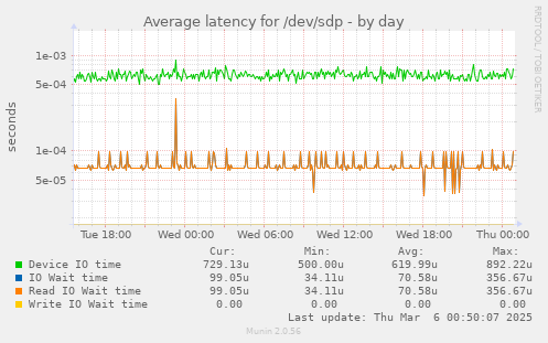 Average latency for /dev/sdp