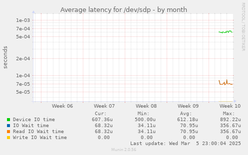 Average latency for /dev/sdp