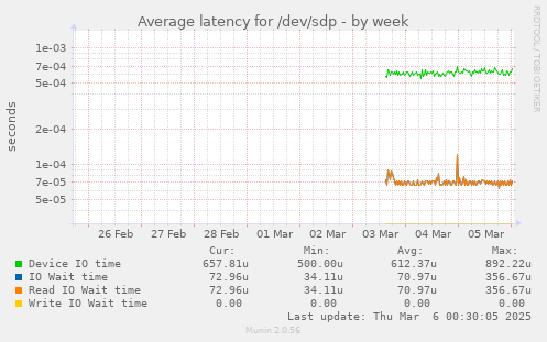 Average latency for /dev/sdp