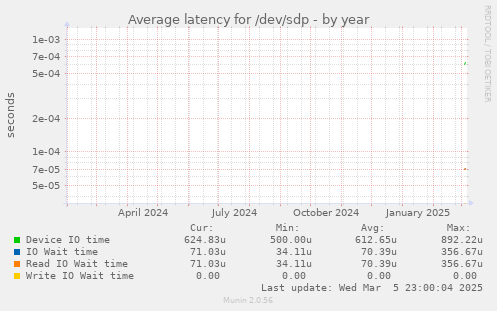 Average latency for /dev/sdp