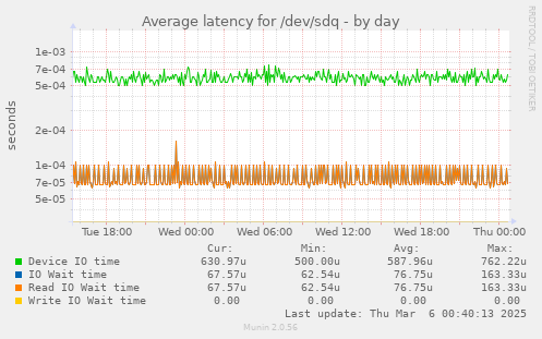 Average latency for /dev/sdq