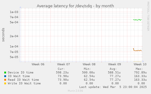 Average latency for /dev/sdq