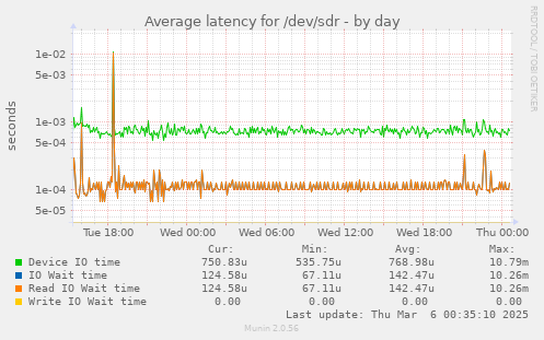 Average latency for /dev/sdr