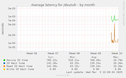 Average latency for /dev/sdr