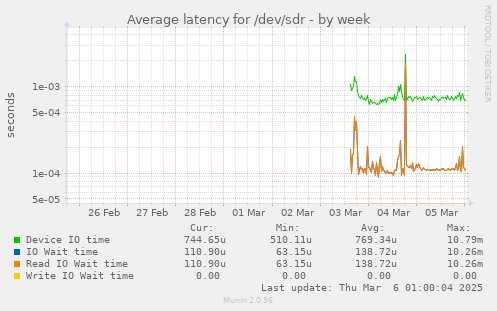 Average latency for /dev/sdr