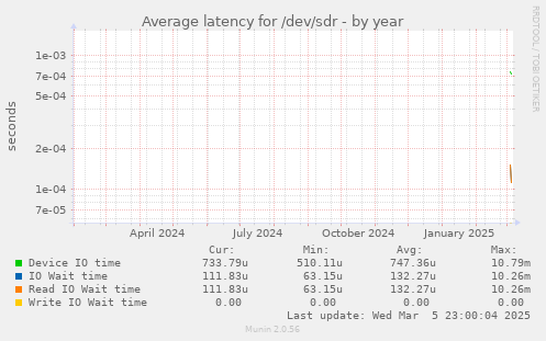 Average latency for /dev/sdr