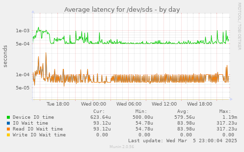 Average latency for /dev/sds