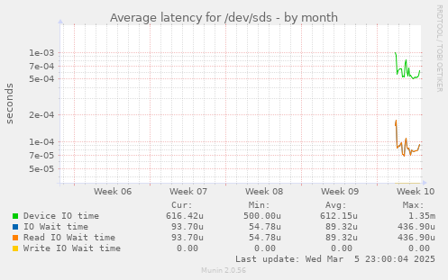 Average latency for /dev/sds