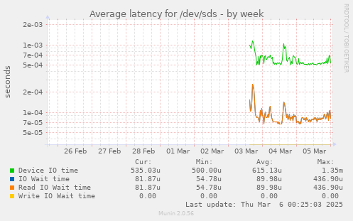 Average latency for /dev/sds